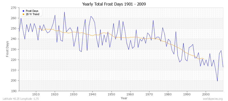 Yearly Total Frost Days 1901 - 2009 Latitude 40.25 Longitude -1.75