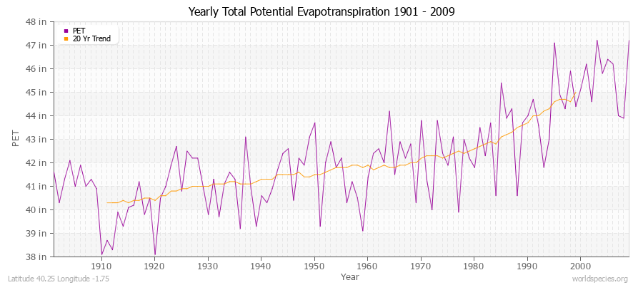 Yearly Total Potential Evapotranspiration 1901 - 2009 (English) Latitude 40.25 Longitude -1.75