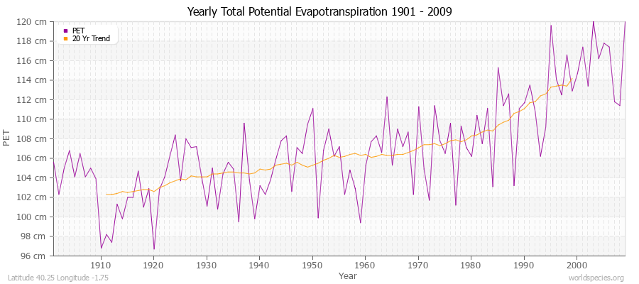 Yearly Total Potential Evapotranspiration 1901 - 2009 (Metric) Latitude 40.25 Longitude -1.75