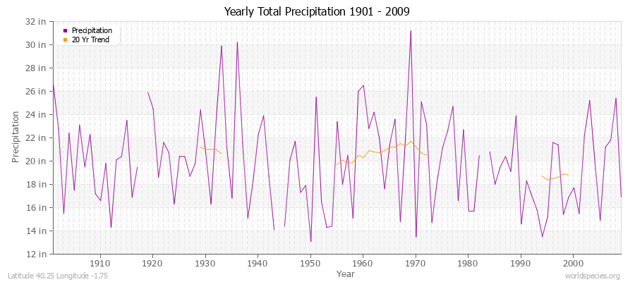 Yearly Total Precipitation 1901 - 2009 (English) Latitude 40.25 Longitude -1.75