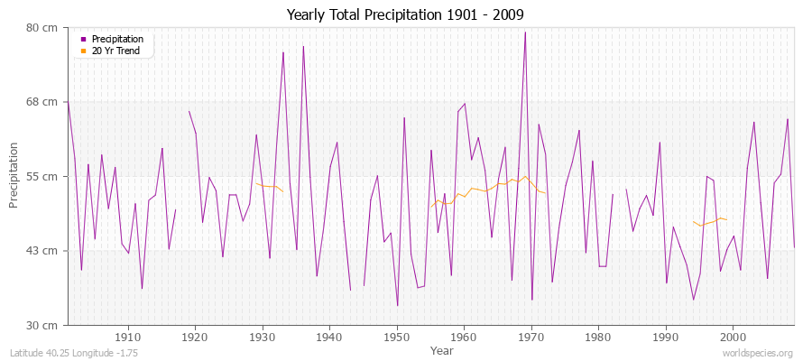 Yearly Total Precipitation 1901 - 2009 (Metric) Latitude 40.25 Longitude -1.75