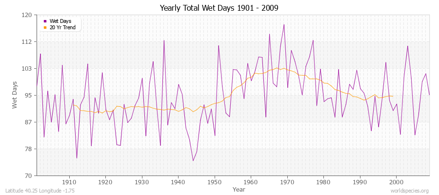 Yearly Total Wet Days 1901 - 2009 Latitude 40.25 Longitude -1.75