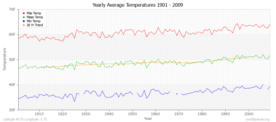 Yearly Average Temperatures 2010 - 2009 (English) Latitude 40.75 Longitude -1.75