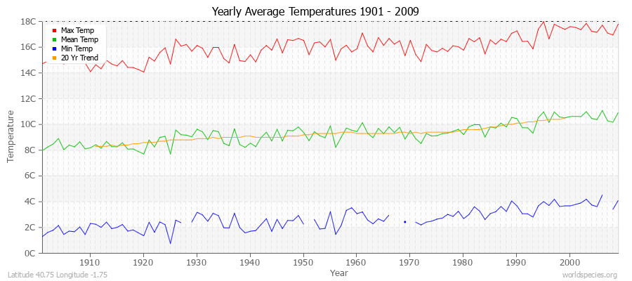 Yearly Average Temperatures 2010 - 2009 (Metric) Latitude 40.75 Longitude -1.75