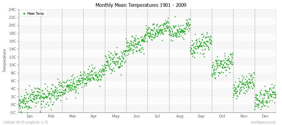 Monthly Mean Temperatures 1901 - 2009 (Metric) Latitude 40.75 Longitude -1.75
