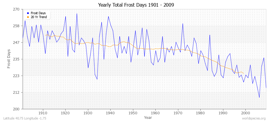 Yearly Total Frost Days 1901 - 2009 Latitude 40.75 Longitude -1.75