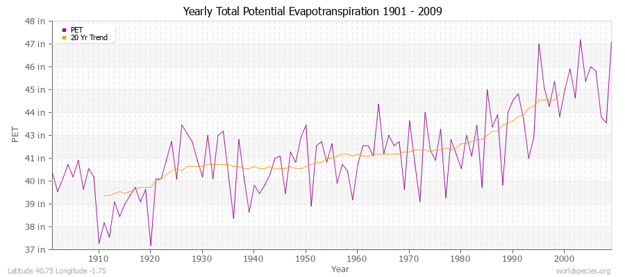 Yearly Total Potential Evapotranspiration 1901 - 2009 (English) Latitude 40.75 Longitude -1.75