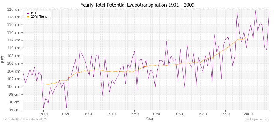 Yearly Total Potential Evapotranspiration 1901 - 2009 (Metric) Latitude 40.75 Longitude -1.75