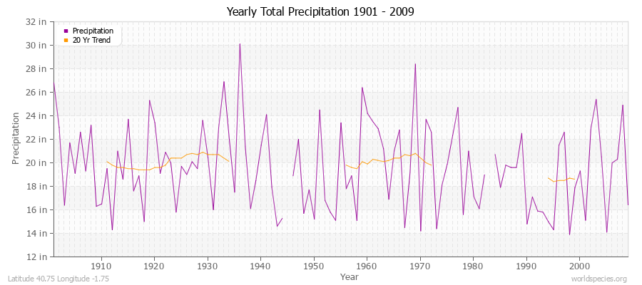 Yearly Total Precipitation 1901 - 2009 (English) Latitude 40.75 Longitude -1.75