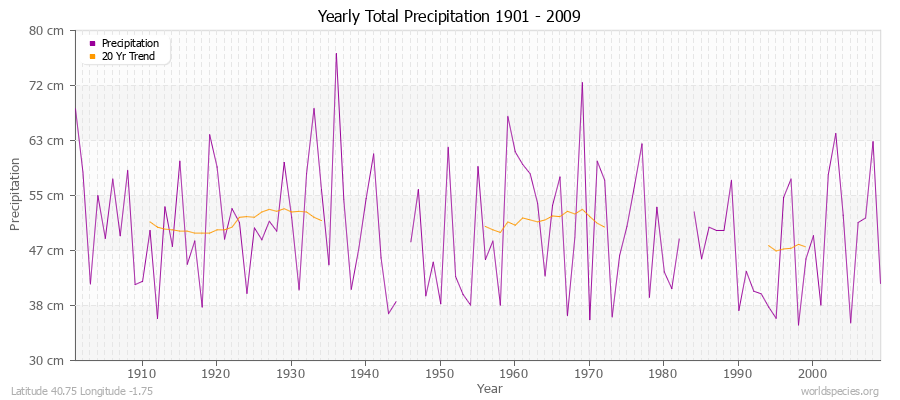 Yearly Total Precipitation 1901 - 2009 (Metric) Latitude 40.75 Longitude -1.75