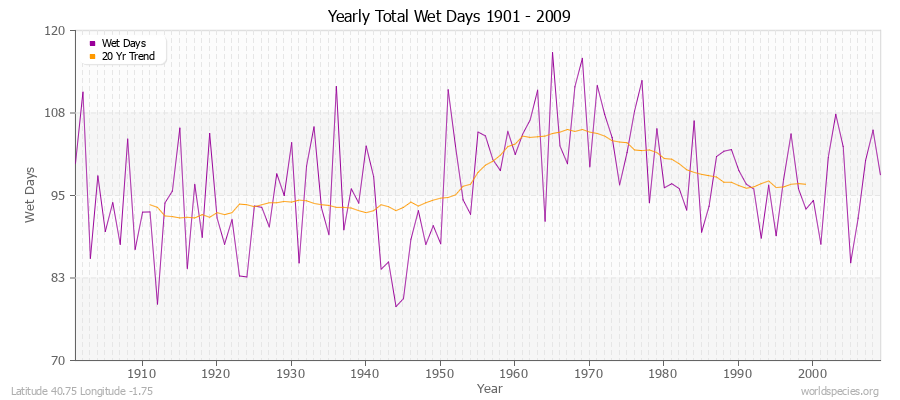 Yearly Total Wet Days 1901 - 2009 Latitude 40.75 Longitude -1.75