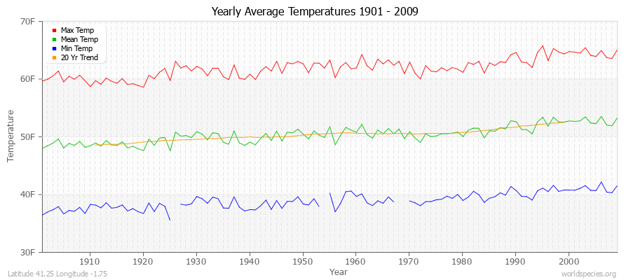 Yearly Average Temperatures 2010 - 2009 (English) Latitude 41.25 Longitude -1.75