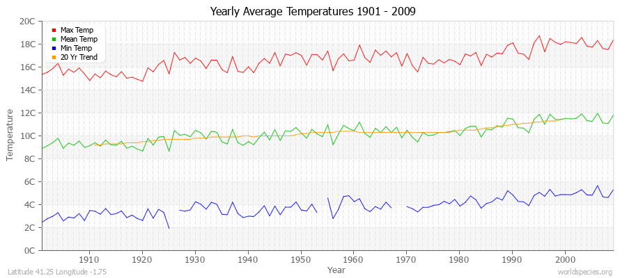 Yearly Average Temperatures 2010 - 2009 (Metric) Latitude 41.25 Longitude -1.75