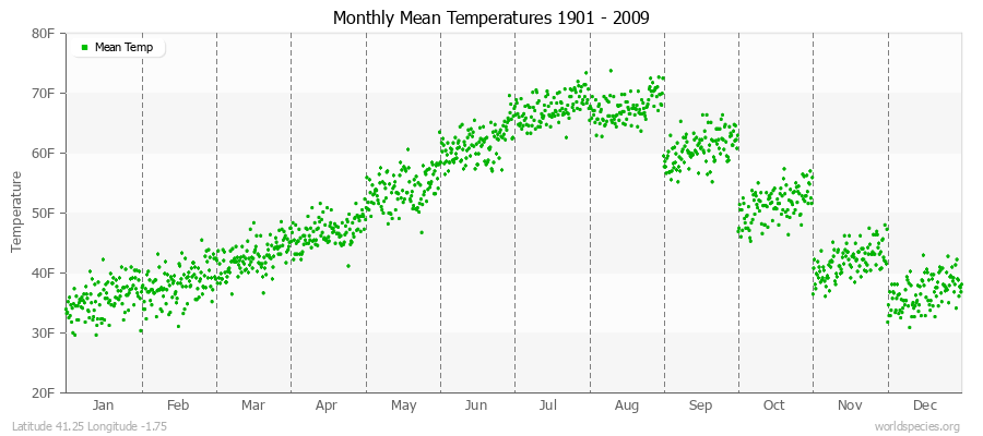 Monthly Mean Temperatures 1901 - 2009 (English) Latitude 41.25 Longitude -1.75