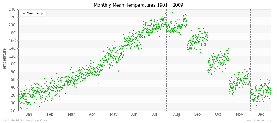 Monthly Mean Temperatures 1901 - 2009 (Metric) Latitude 41.25 Longitude -1.75