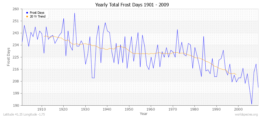 Yearly Total Frost Days 1901 - 2009 Latitude 41.25 Longitude -1.75