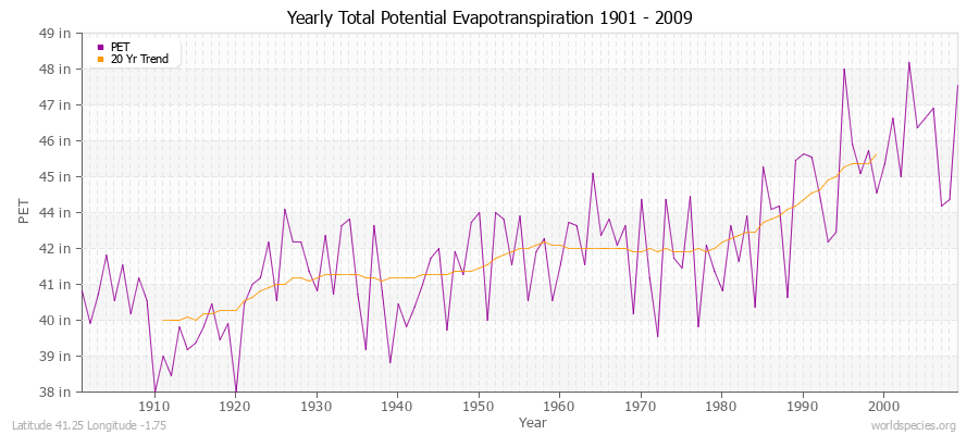 Yearly Total Potential Evapotranspiration 1901 - 2009 (English) Latitude 41.25 Longitude -1.75