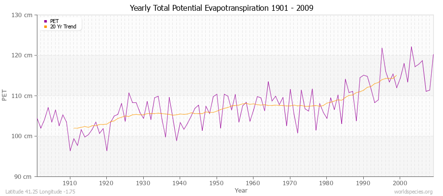 Yearly Total Potential Evapotranspiration 1901 - 2009 (Metric) Latitude 41.25 Longitude -1.75