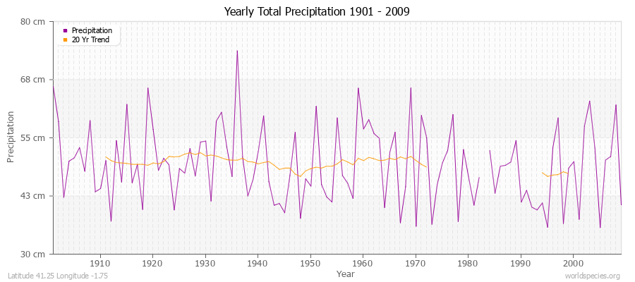 Yearly Total Precipitation 1901 - 2009 (Metric) Latitude 41.25 Longitude -1.75