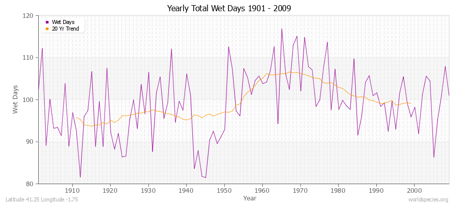 Yearly Total Wet Days 1901 - 2009 Latitude 41.25 Longitude -1.75