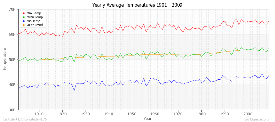 Yearly Average Temperatures 2010 - 2009 (English) Latitude 41.75 Longitude -1.75