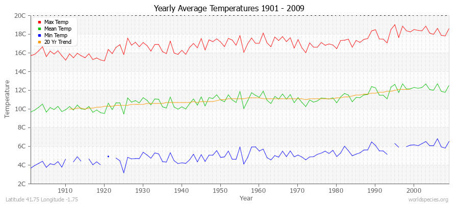 Yearly Average Temperatures 2010 - 2009 (Metric) Latitude 41.75 Longitude -1.75