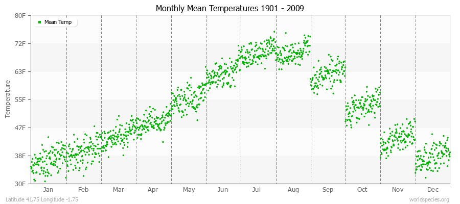Monthly Mean Temperatures 1901 - 2009 (English) Latitude 41.75 Longitude -1.75