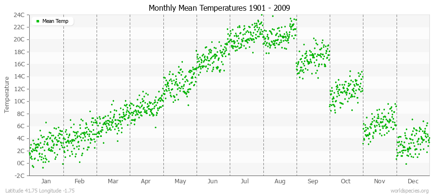 Monthly Mean Temperatures 1901 - 2009 (Metric) Latitude 41.75 Longitude -1.75
