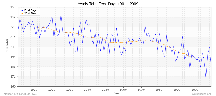 Yearly Total Frost Days 1901 - 2009 Latitude 41.75 Longitude -1.75