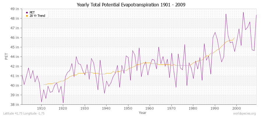 Yearly Total Potential Evapotranspiration 1901 - 2009 (English) Latitude 41.75 Longitude -1.75