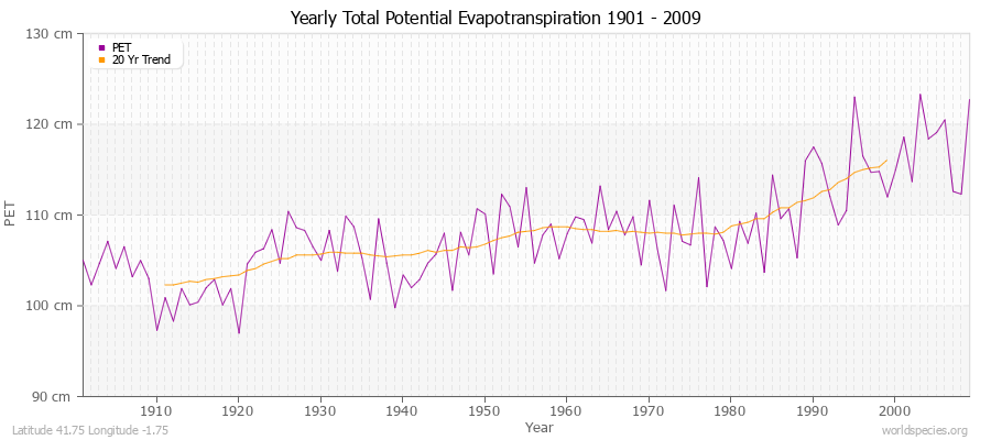 Yearly Total Potential Evapotranspiration 1901 - 2009 (Metric) Latitude 41.75 Longitude -1.75