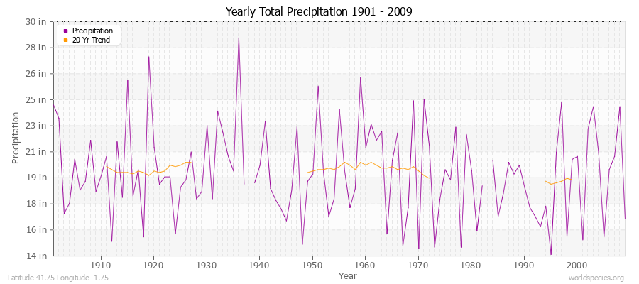 Yearly Total Precipitation 1901 - 2009 (English) Latitude 41.75 Longitude -1.75
