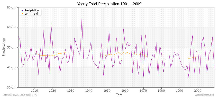 Yearly Total Precipitation 1901 - 2009 (Metric) Latitude 41.75 Longitude -1.75