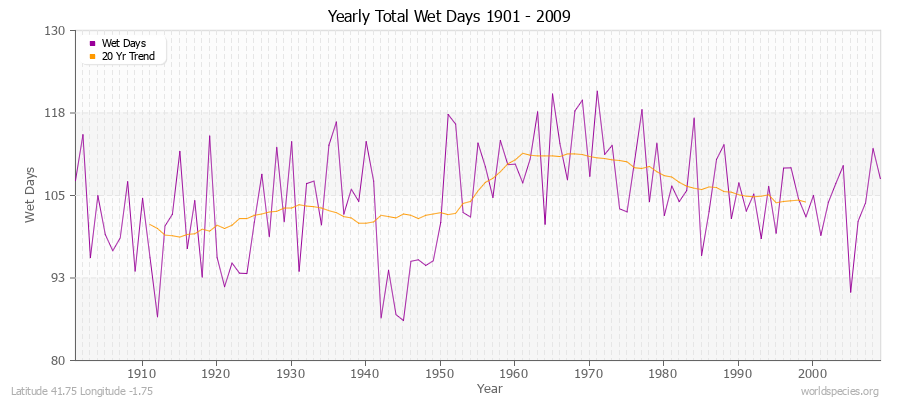 Yearly Total Wet Days 1901 - 2009 Latitude 41.75 Longitude -1.75