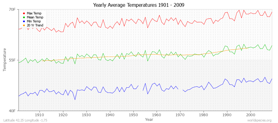 Yearly Average Temperatures 2010 - 2009 (English) Latitude 42.25 Longitude -1.75