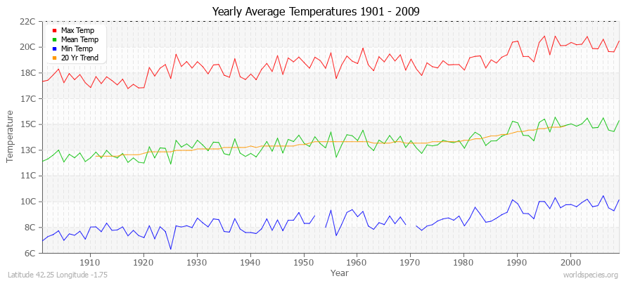 Yearly Average Temperatures 2010 - 2009 (Metric) Latitude 42.25 Longitude -1.75