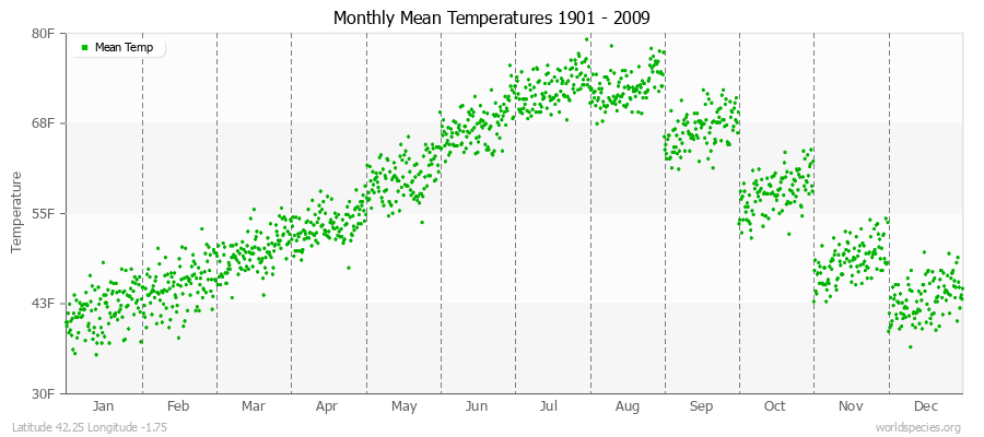 Monthly Mean Temperatures 1901 - 2009 (English) Latitude 42.25 Longitude -1.75