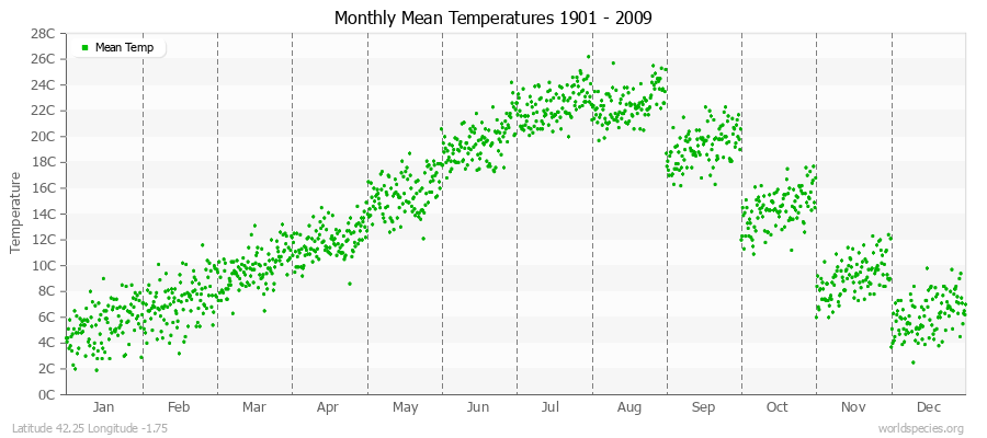 Monthly Mean Temperatures 1901 - 2009 (Metric) Latitude 42.25 Longitude -1.75