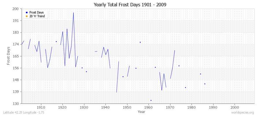 Yearly Total Frost Days 1901 - 2009 Latitude 42.25 Longitude -1.75