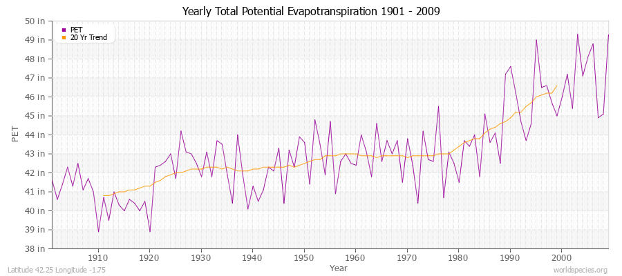 Yearly Total Potential Evapotranspiration 1901 - 2009 (English) Latitude 42.25 Longitude -1.75
