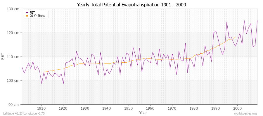 Yearly Total Potential Evapotranspiration 1901 - 2009 (Metric) Latitude 42.25 Longitude -1.75
