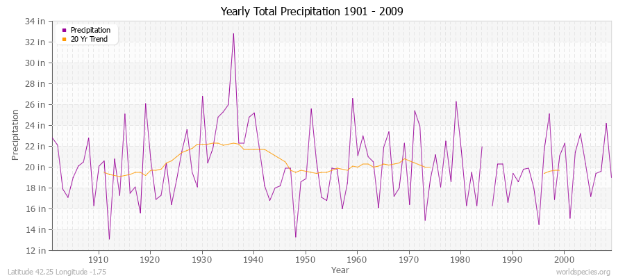 Yearly Total Precipitation 1901 - 2009 (English) Latitude 42.25 Longitude -1.75