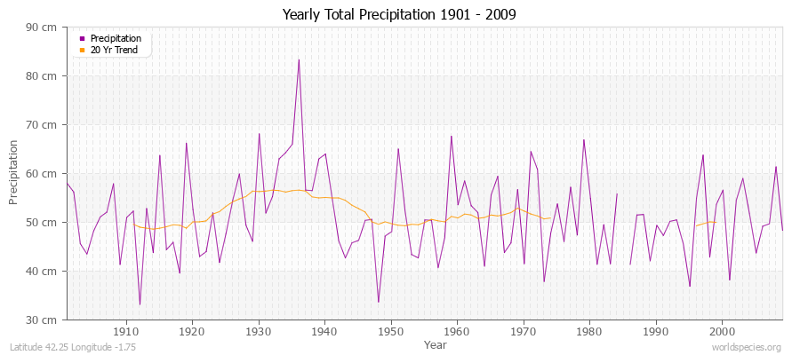 Yearly Total Precipitation 1901 - 2009 (Metric) Latitude 42.25 Longitude -1.75