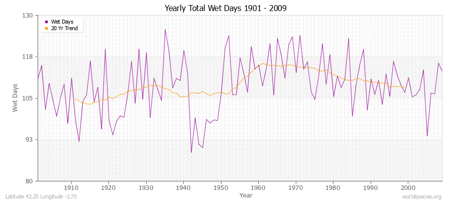 Yearly Total Wet Days 1901 - 2009 Latitude 42.25 Longitude -1.75