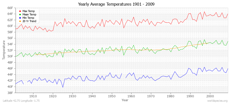 Yearly Average Temperatures 2010 - 2009 (English) Latitude 42.75 Longitude -1.75