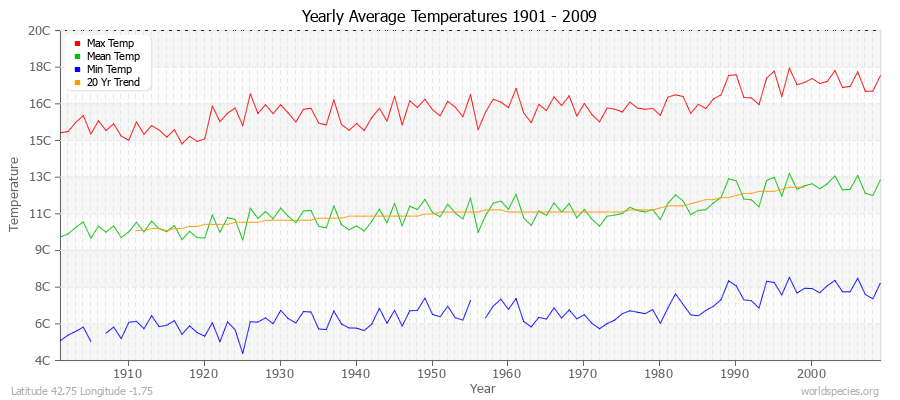 Yearly Average Temperatures 2010 - 2009 (Metric) Latitude 42.75 Longitude -1.75