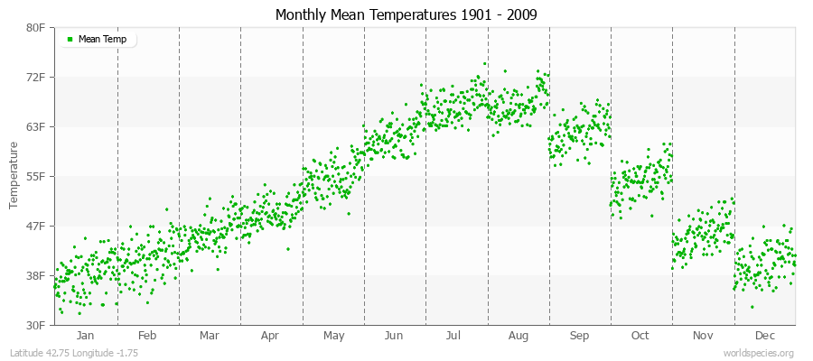 Monthly Mean Temperatures 1901 - 2009 (English) Latitude 42.75 Longitude -1.75