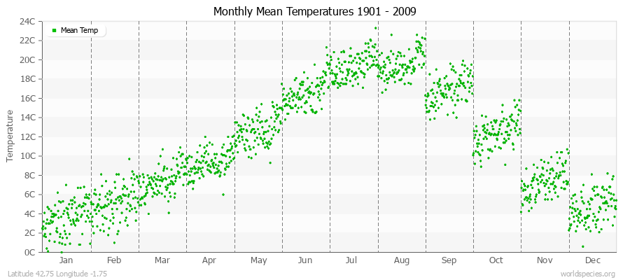 Monthly Mean Temperatures 1901 - 2009 (Metric) Latitude 42.75 Longitude -1.75