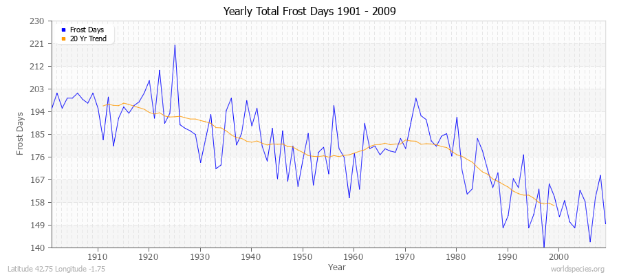 Yearly Total Frost Days 1901 - 2009 Latitude 42.75 Longitude -1.75