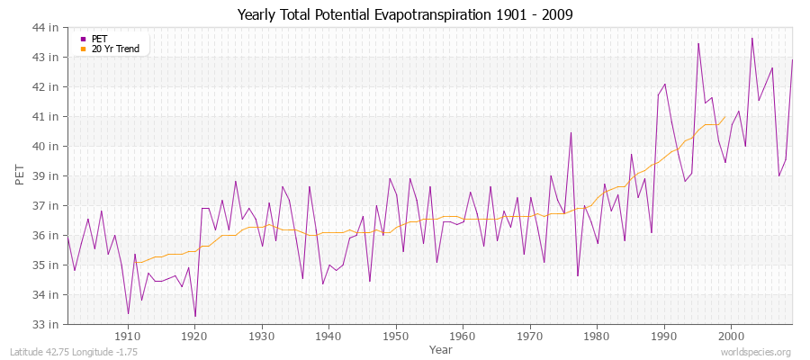 Yearly Total Potential Evapotranspiration 1901 - 2009 (English) Latitude 42.75 Longitude -1.75